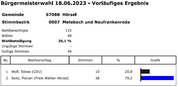 Stimmbezirk 0007 Metebach und Neufrankenroda