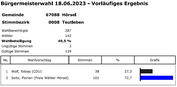 Stimmbezirk 0008 Teutleben